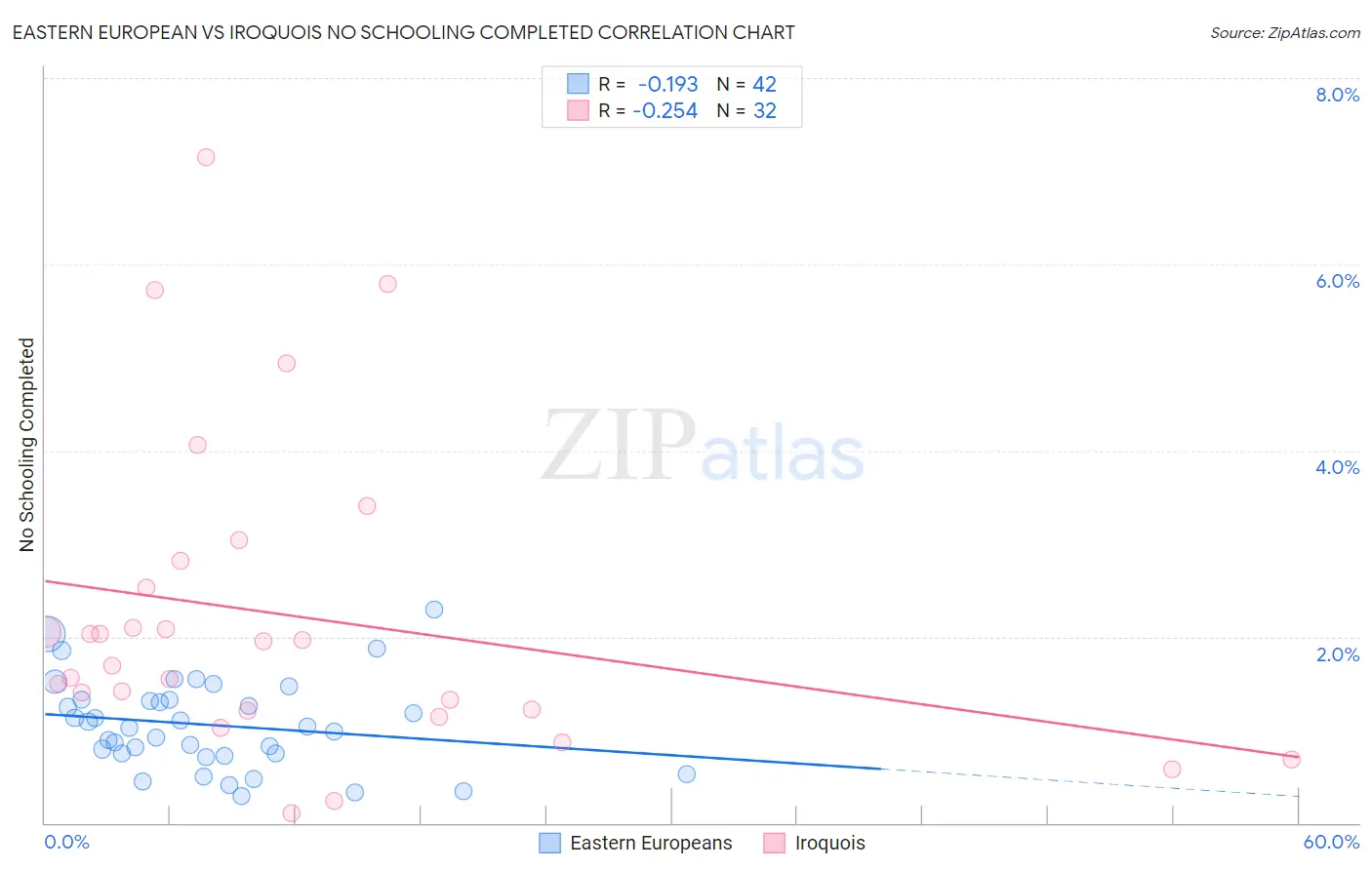 Eastern European vs Iroquois No Schooling Completed