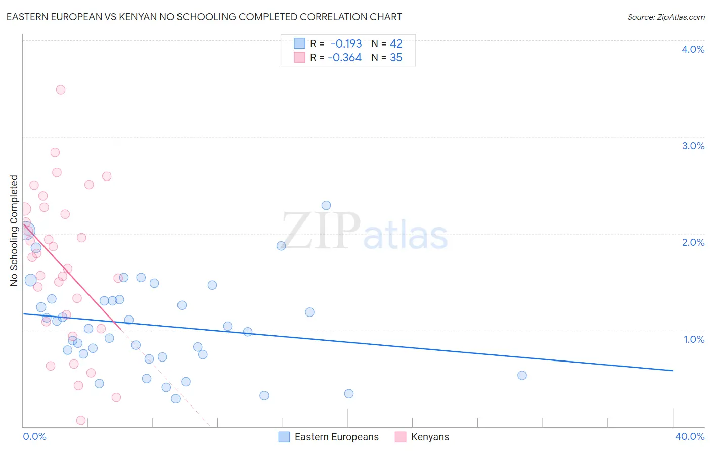 Eastern European vs Kenyan No Schooling Completed