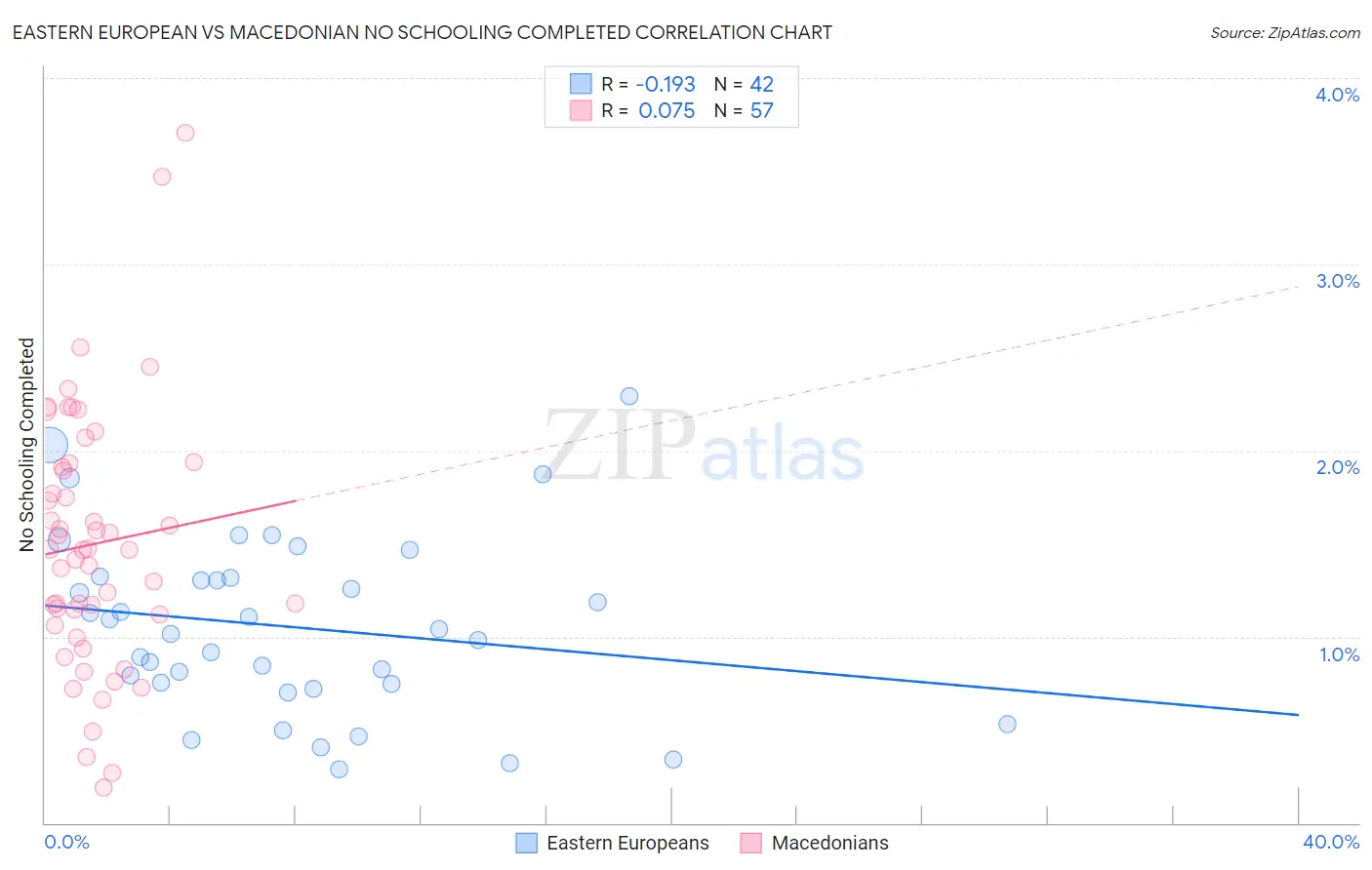 Eastern European vs Macedonian No Schooling Completed