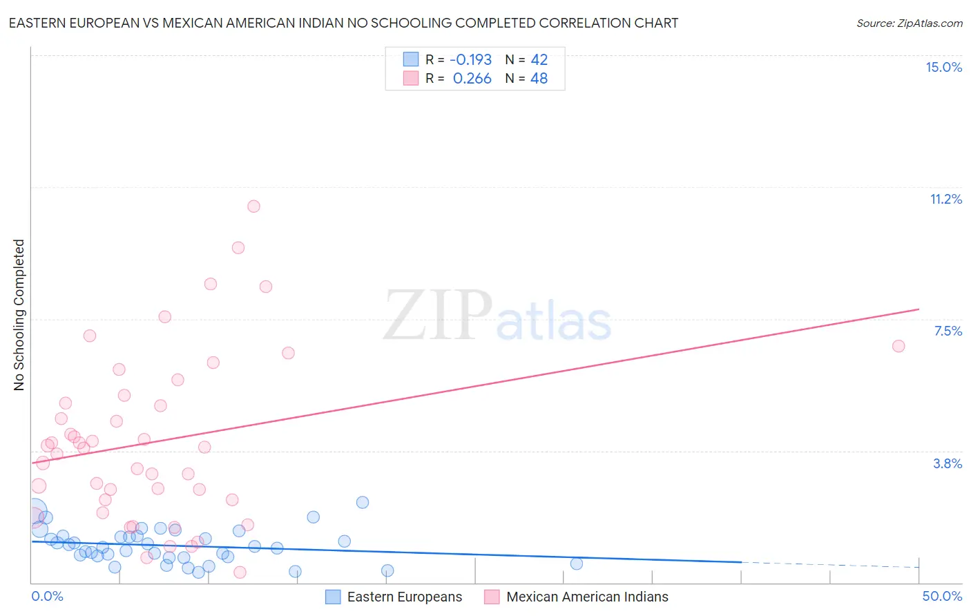 Eastern European vs Mexican American Indian No Schooling Completed