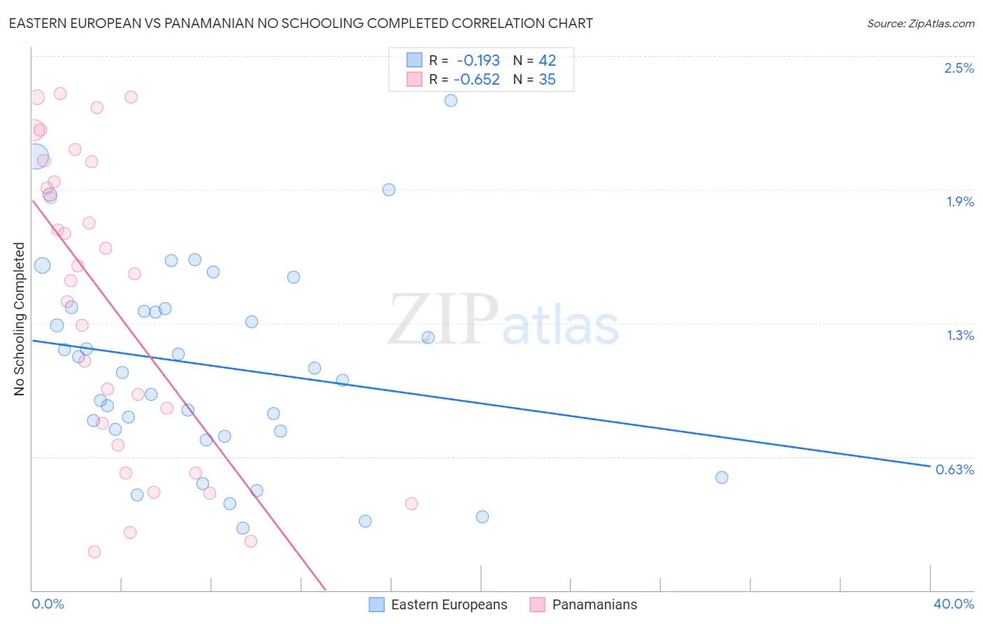 Eastern European vs Panamanian No Schooling Completed