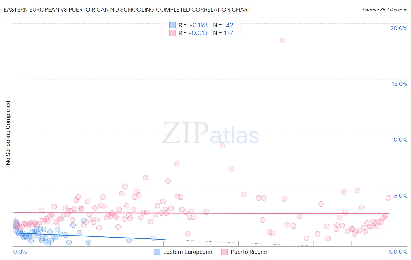 Eastern European vs Puerto Rican No Schooling Completed