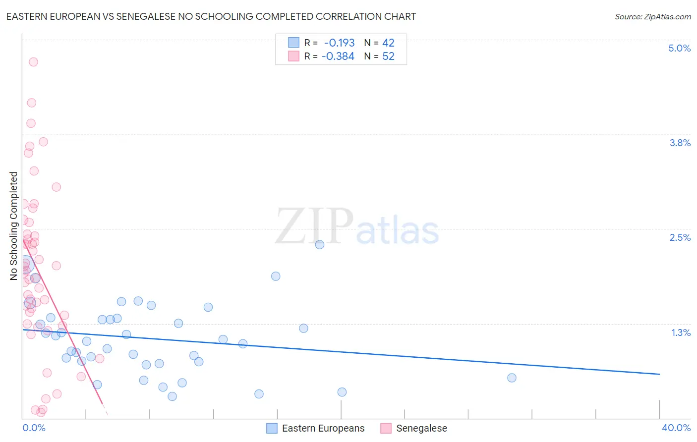 Eastern European vs Senegalese No Schooling Completed