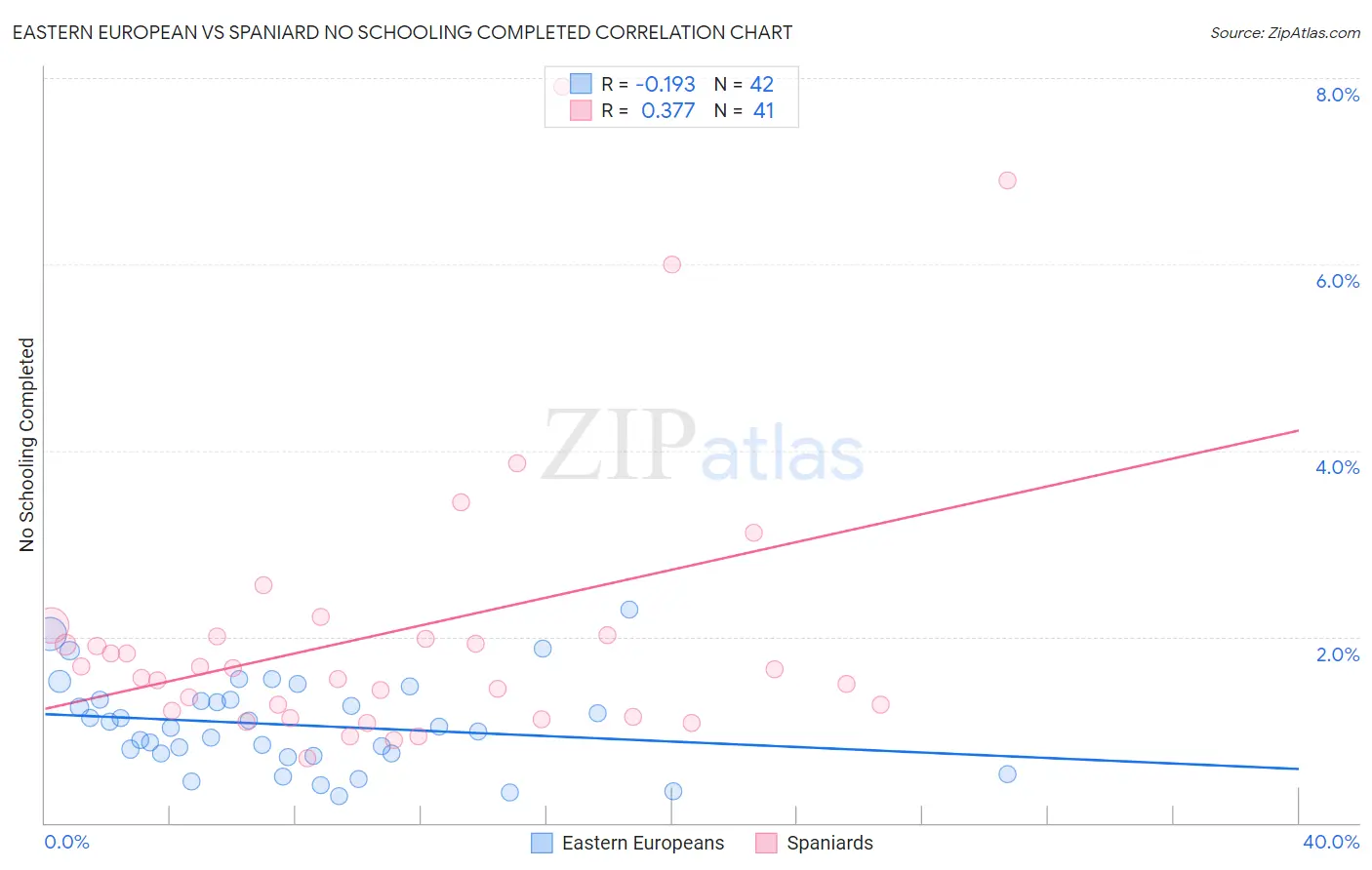 Eastern European vs Spaniard No Schooling Completed