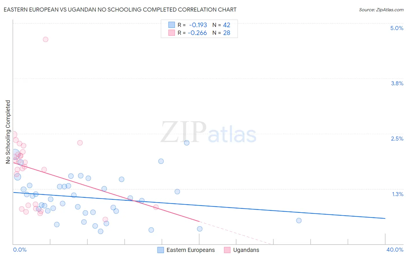 Eastern European vs Ugandan No Schooling Completed