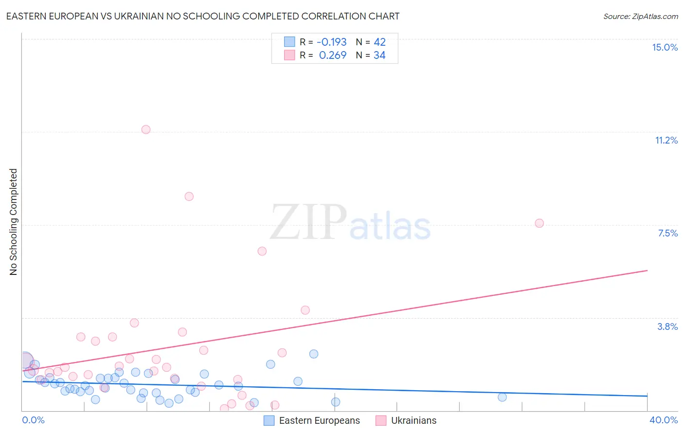 Eastern European vs Ukrainian No Schooling Completed