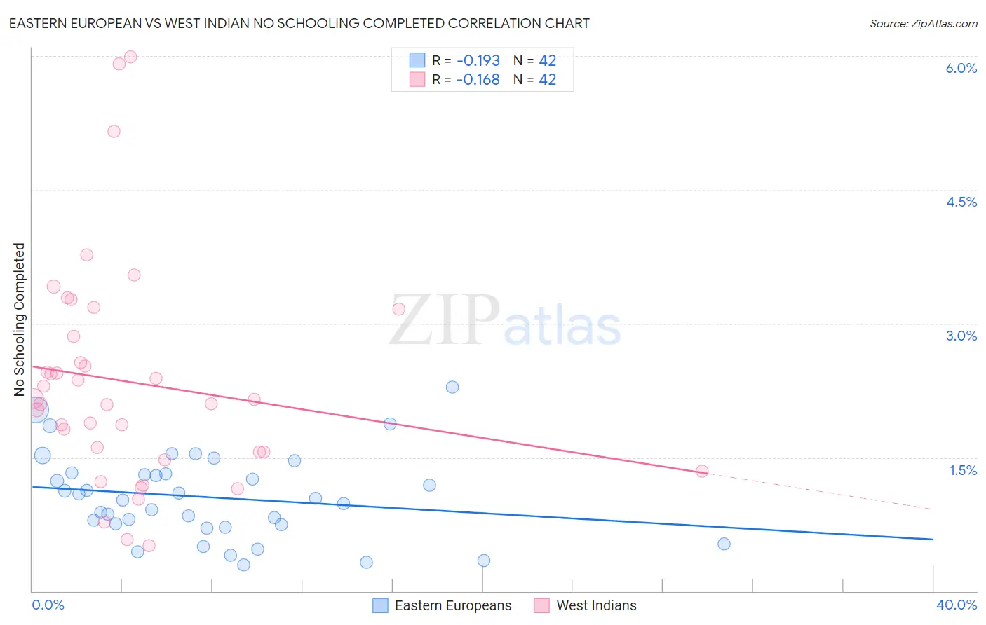 Eastern European vs West Indian No Schooling Completed