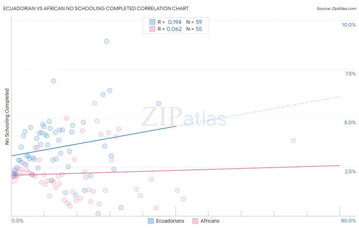 Ecuadorian vs African No Schooling Completed