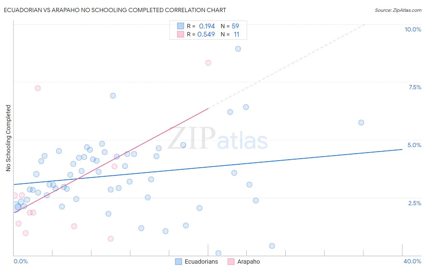 Ecuadorian vs Arapaho No Schooling Completed