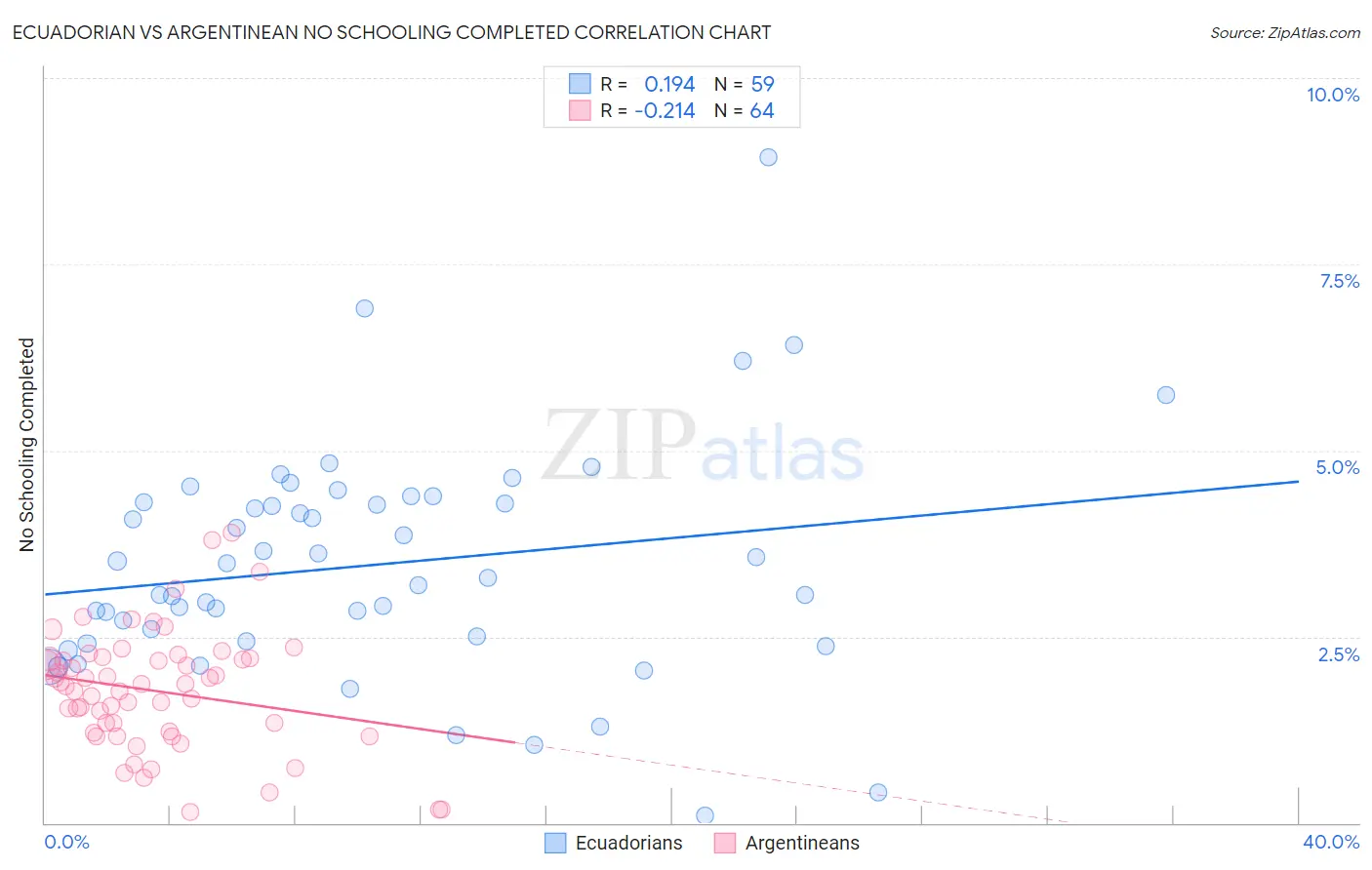 Ecuadorian vs Argentinean No Schooling Completed