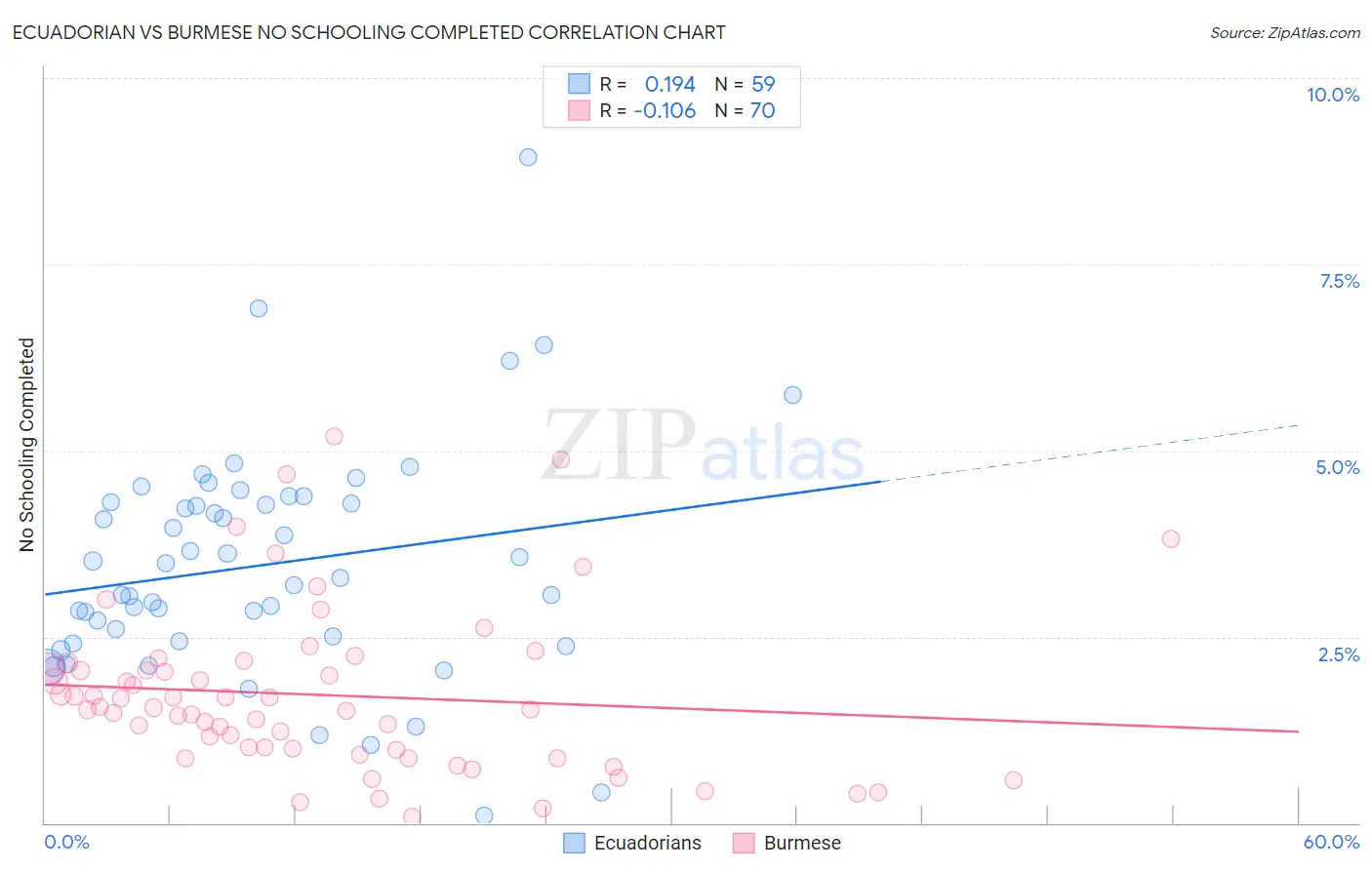 Ecuadorian vs Burmese No Schooling Completed