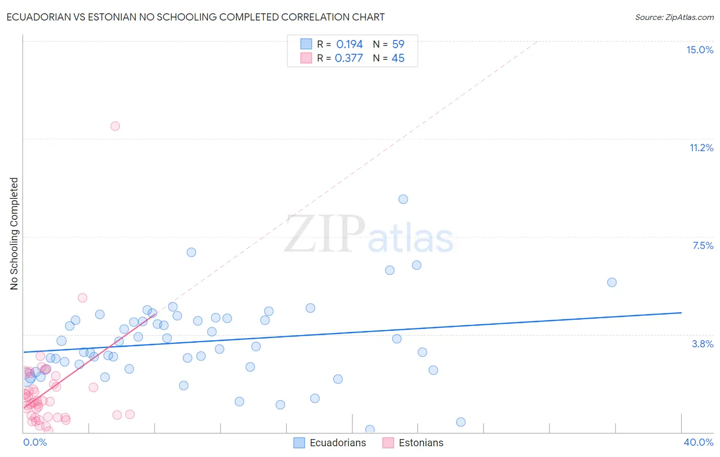 Ecuadorian vs Estonian No Schooling Completed