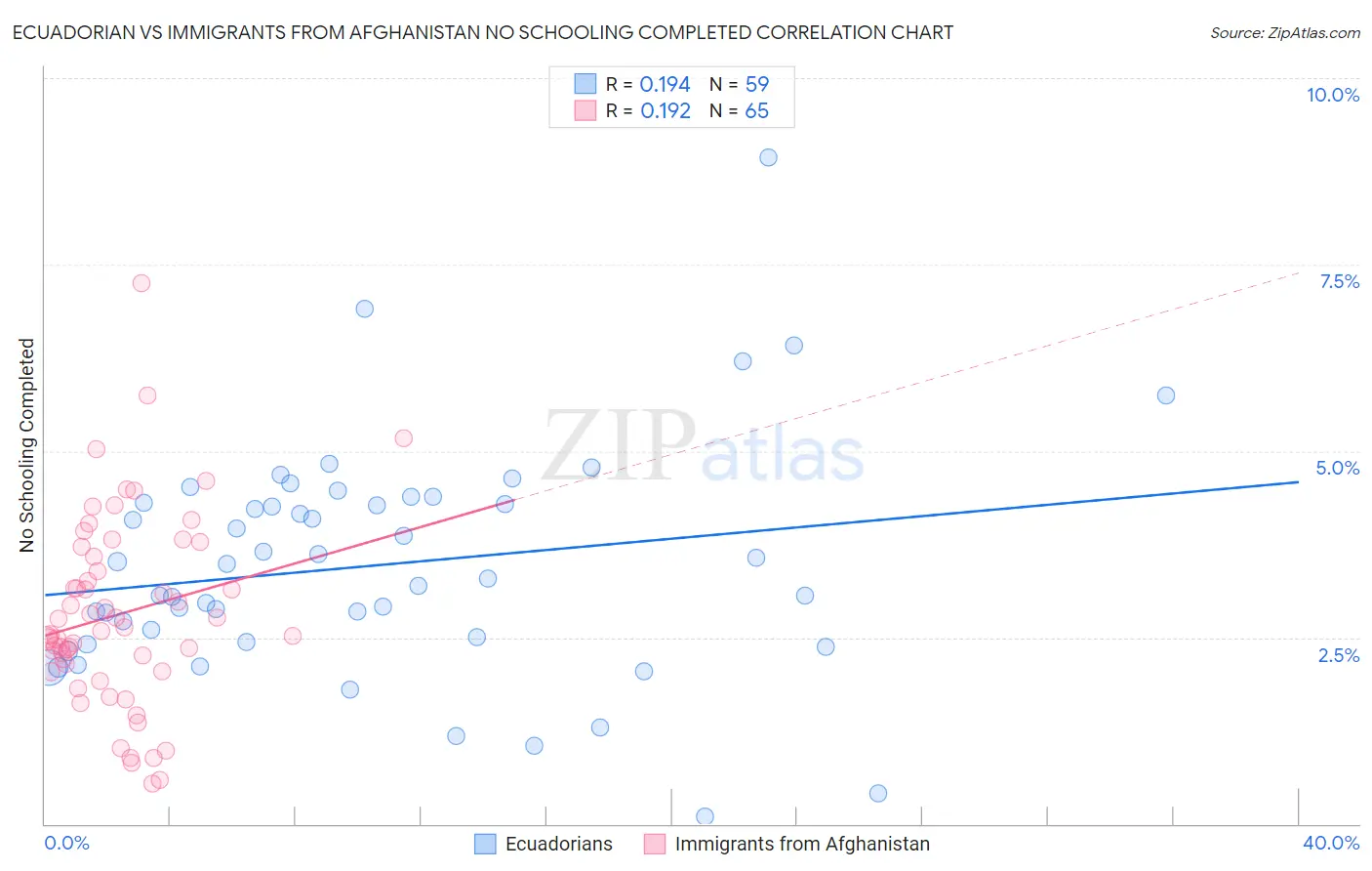 Ecuadorian vs Immigrants from Afghanistan No Schooling Completed