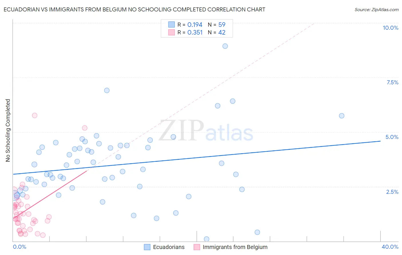 Ecuadorian vs Immigrants from Belgium No Schooling Completed