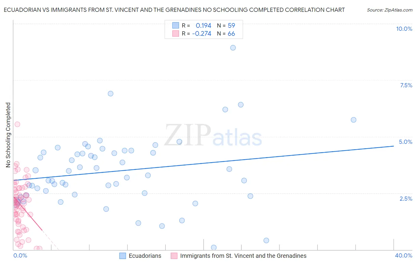 Ecuadorian vs Immigrants from St. Vincent and the Grenadines No Schooling Completed