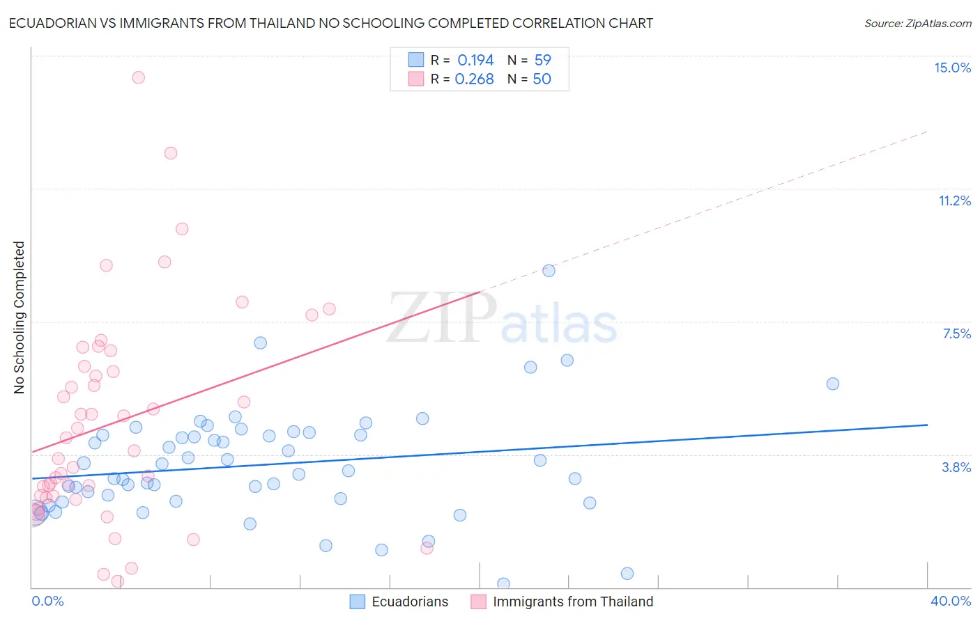 Ecuadorian vs Immigrants from Thailand No Schooling Completed