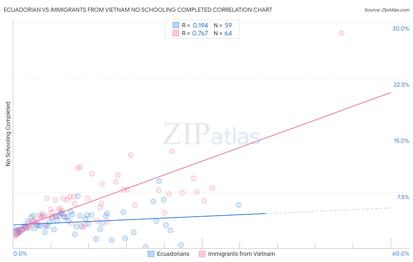 Ecuadorian vs Immigrants from Vietnam No Schooling Completed