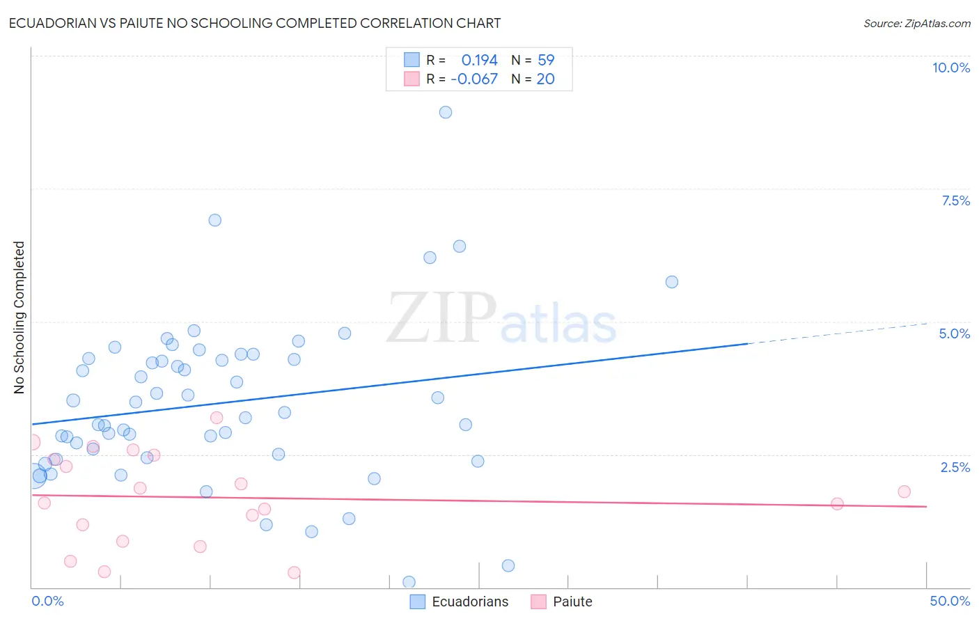 Ecuadorian vs Paiute No Schooling Completed