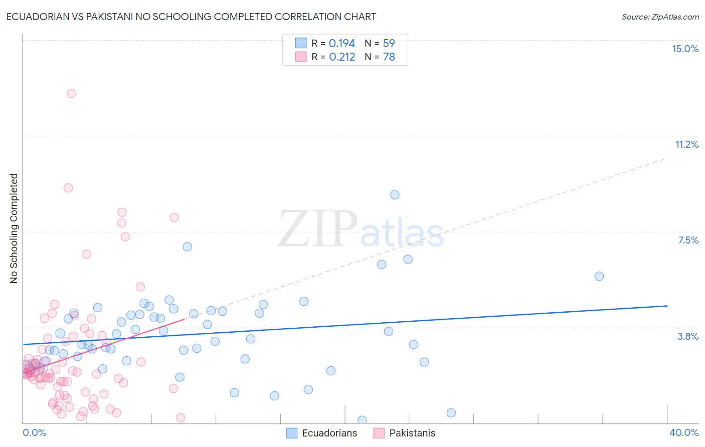 Ecuadorian vs Pakistani No Schooling Completed