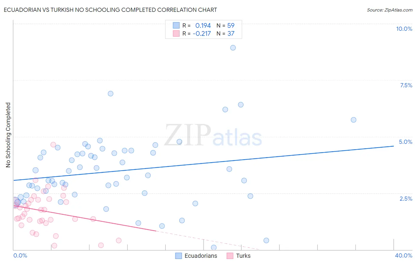 Ecuadorian vs Turkish No Schooling Completed