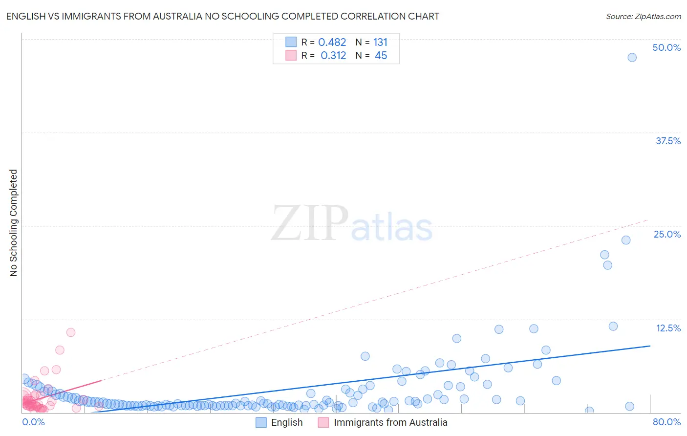 English vs Immigrants from Australia No Schooling Completed