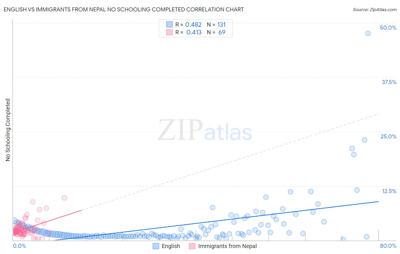 English vs Immigrants from Nepal No Schooling Completed