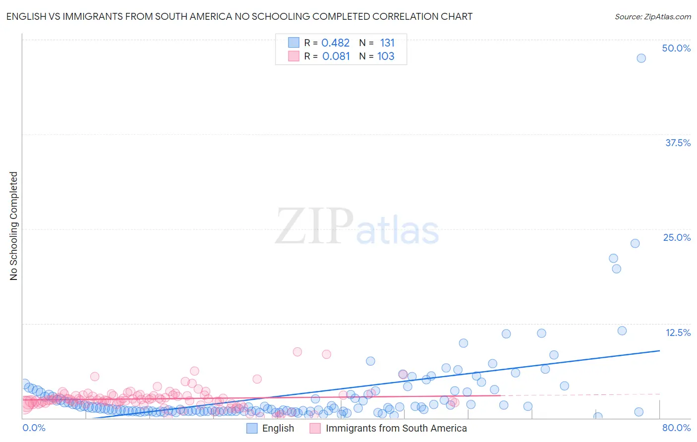 English vs Immigrants from South America No Schooling Completed