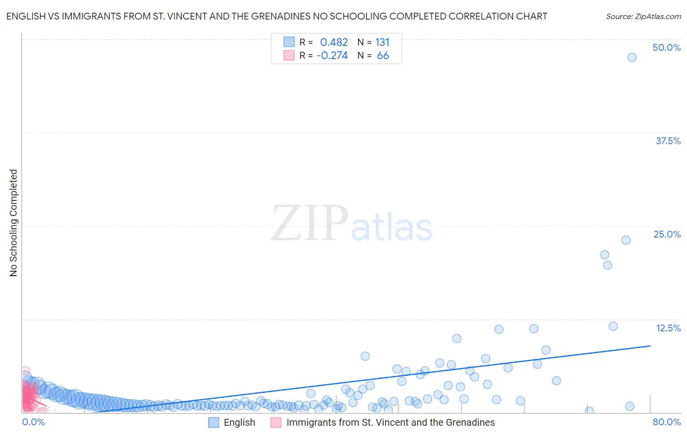 English vs Immigrants from St. Vincent and the Grenadines No Schooling Completed