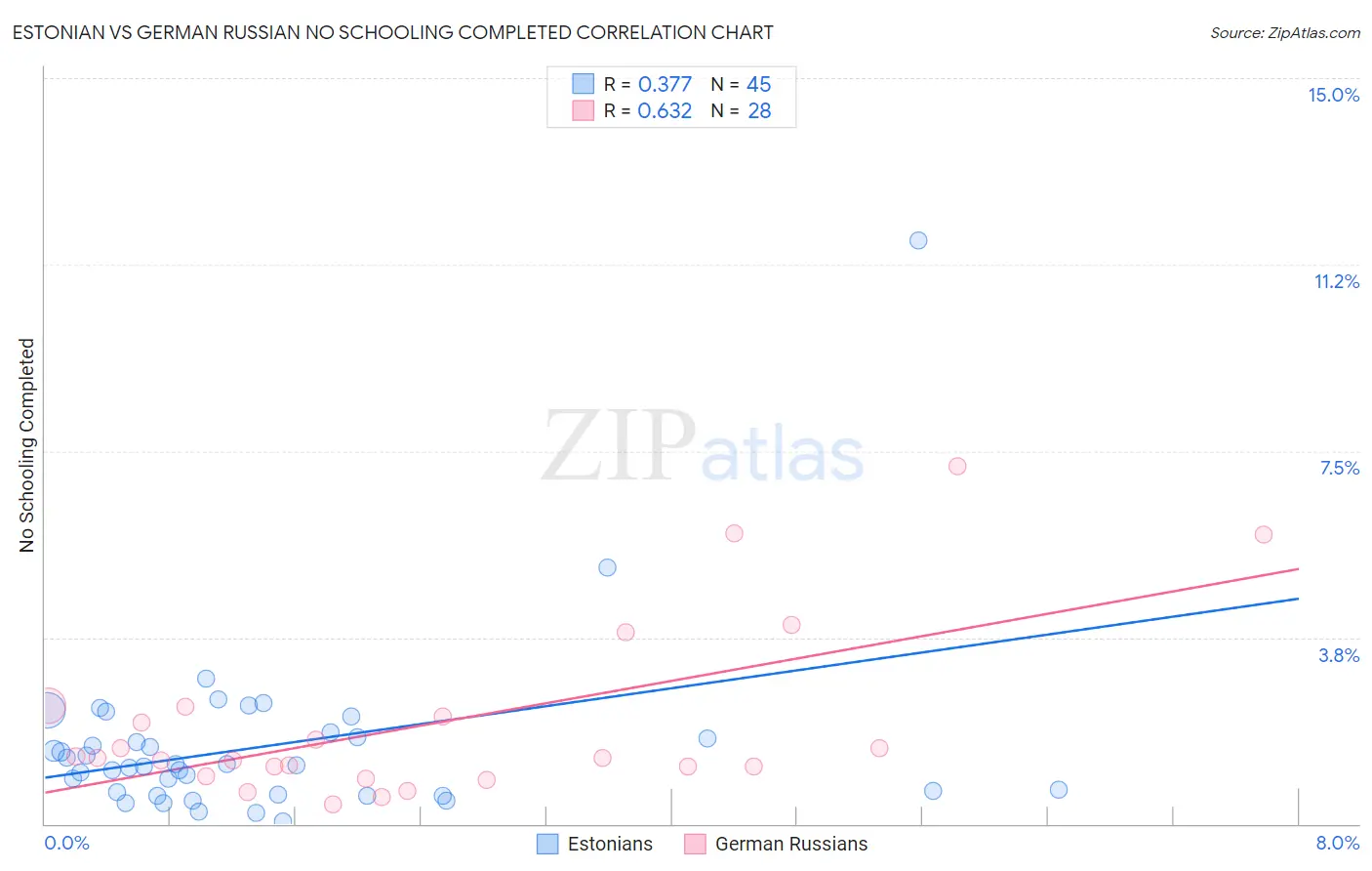 Estonian vs German Russian No Schooling Completed