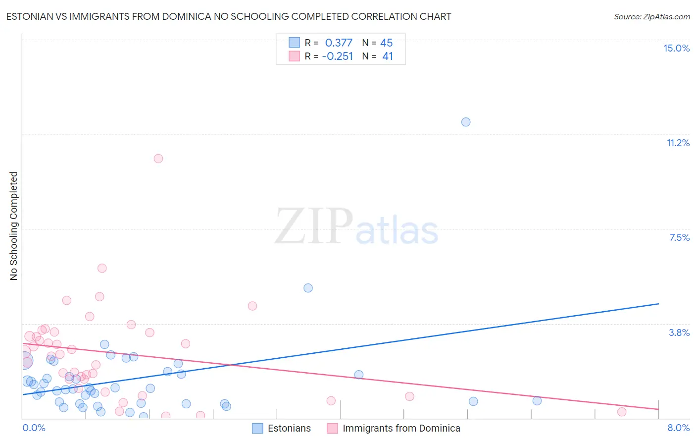 Estonian vs Immigrants from Dominica No Schooling Completed
