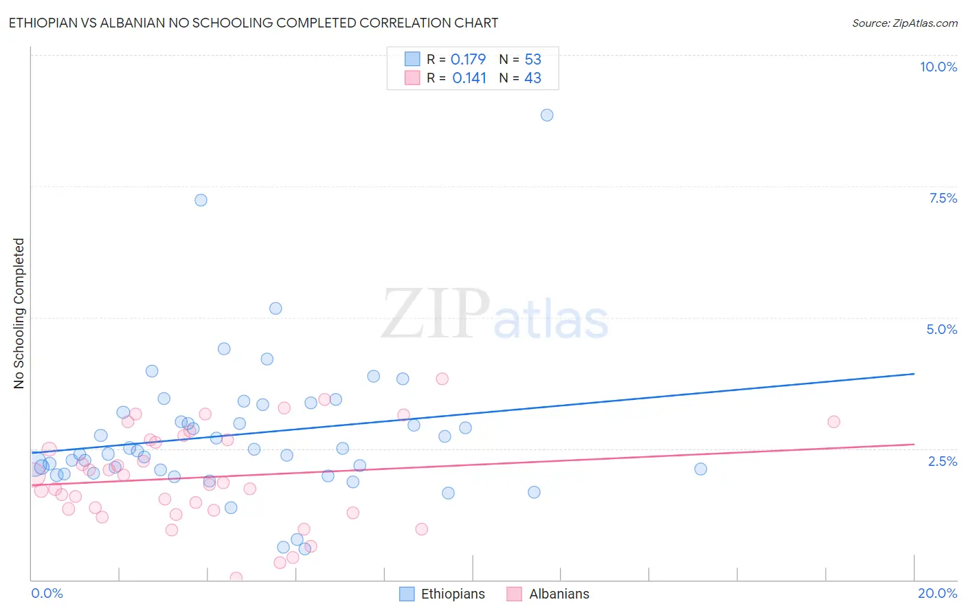 Ethiopian vs Albanian No Schooling Completed