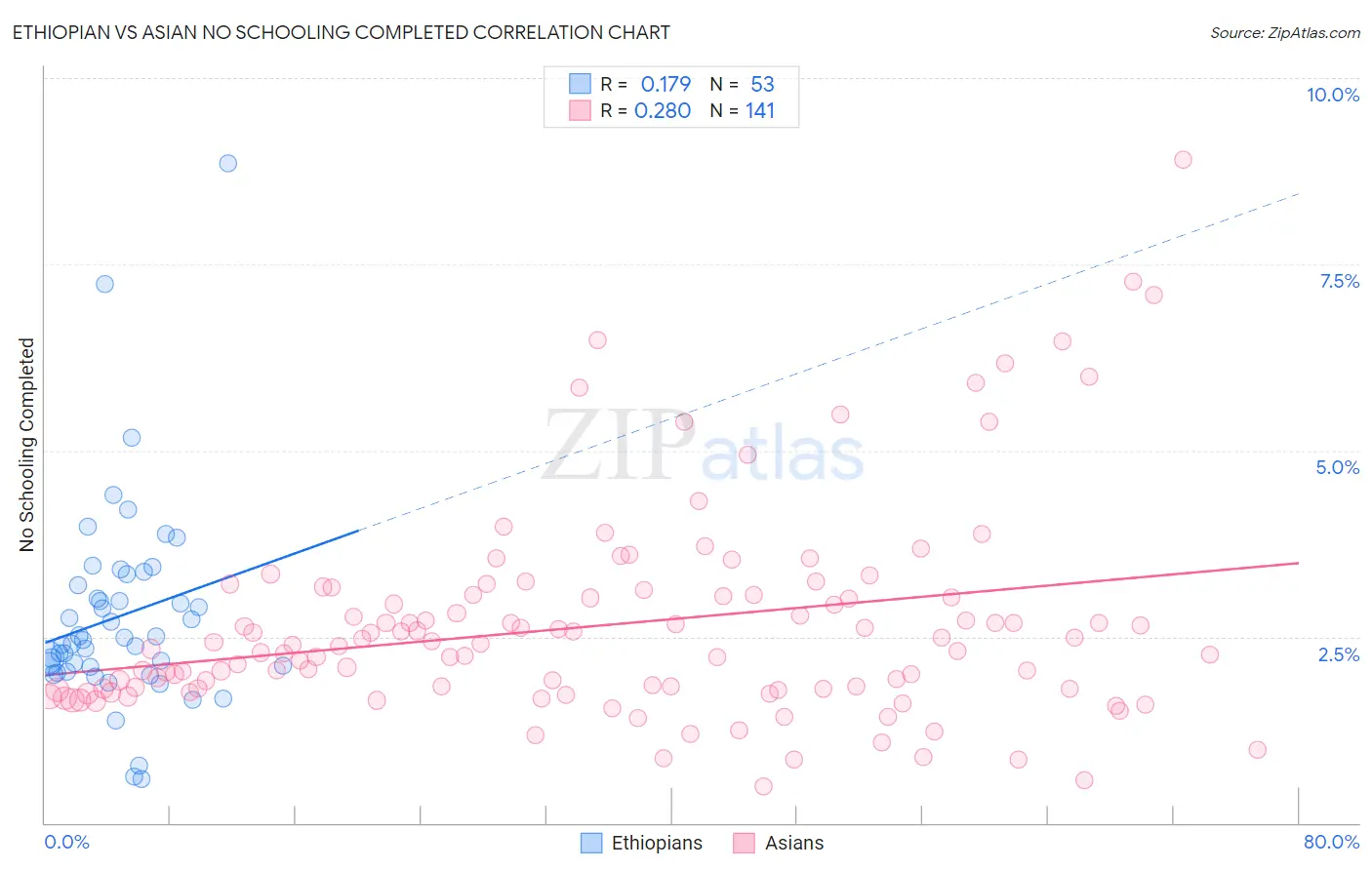 Ethiopian vs Asian No Schooling Completed