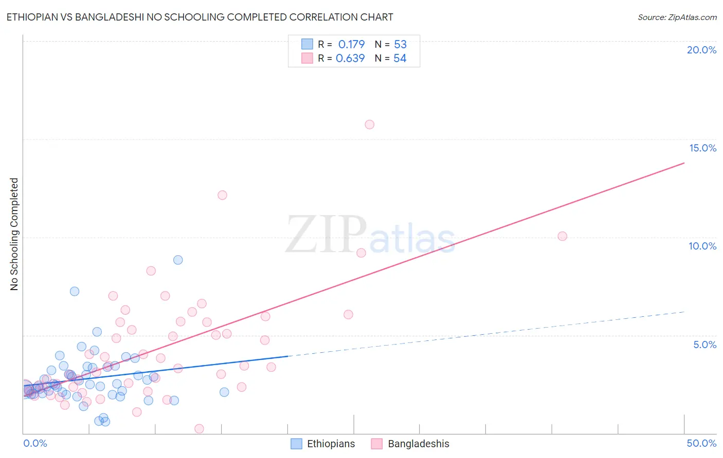 Ethiopian vs Bangladeshi No Schooling Completed