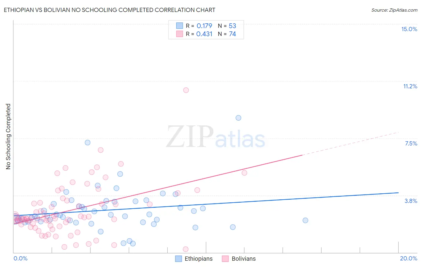 Ethiopian vs Bolivian No Schooling Completed