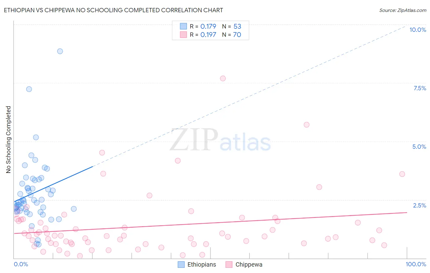 Ethiopian vs Chippewa No Schooling Completed