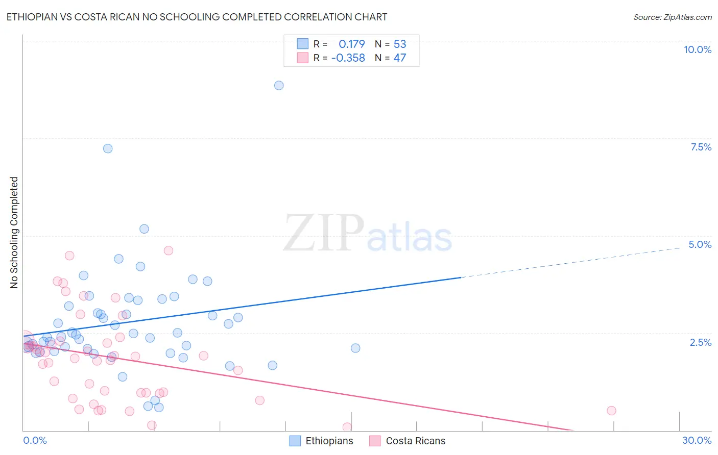 Ethiopian vs Costa Rican No Schooling Completed