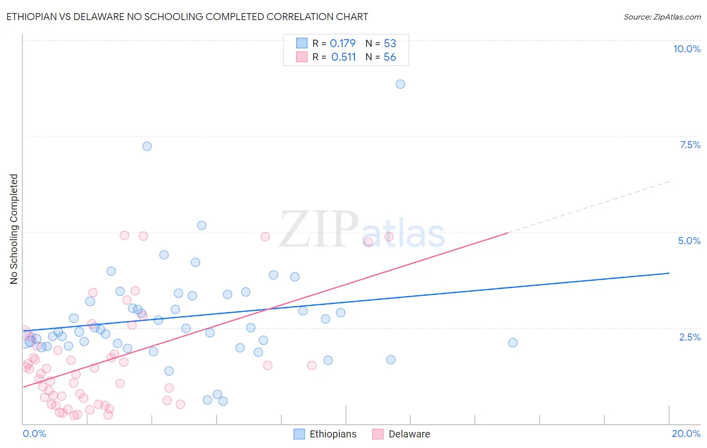 Ethiopian vs Delaware No Schooling Completed