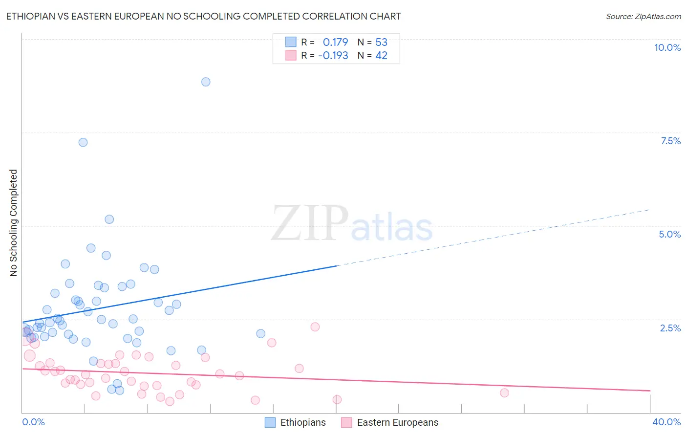 Ethiopian vs Eastern European No Schooling Completed