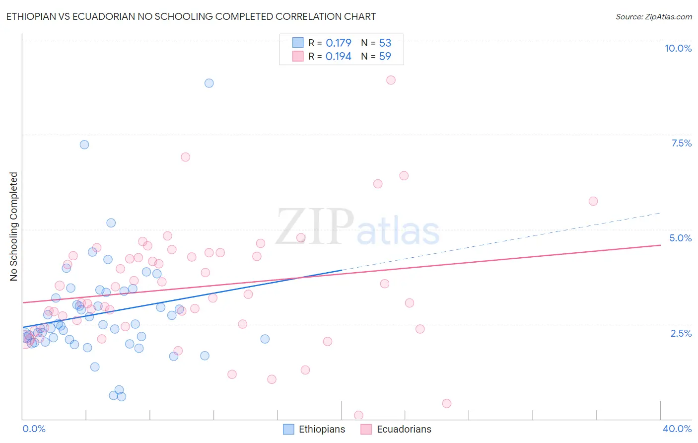 Ethiopian vs Ecuadorian No Schooling Completed