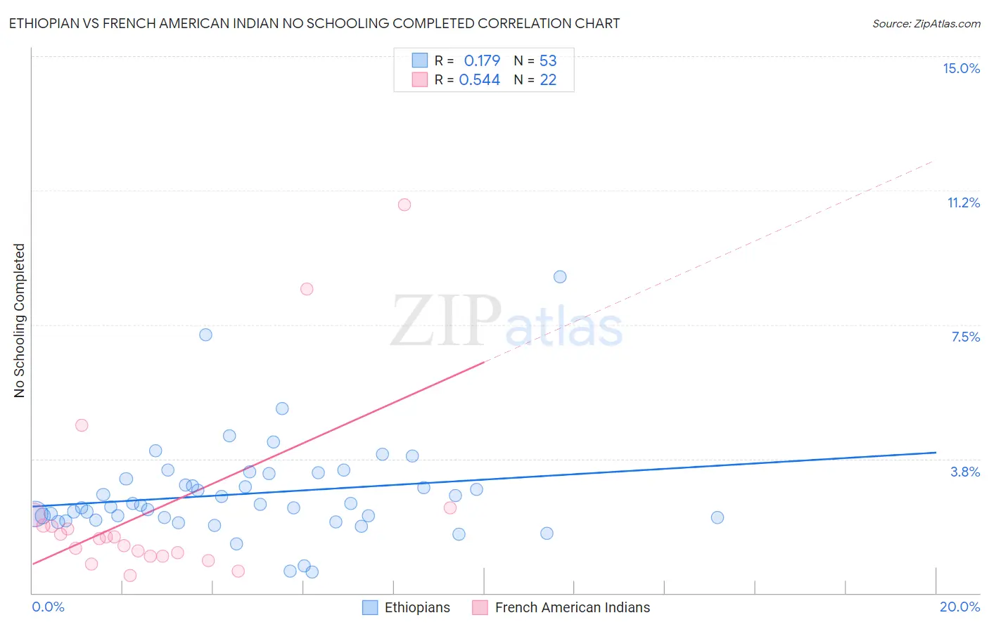 Ethiopian vs French American Indian No Schooling Completed