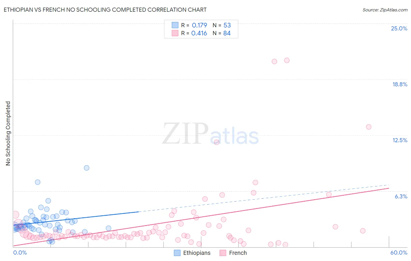 Ethiopian vs French No Schooling Completed