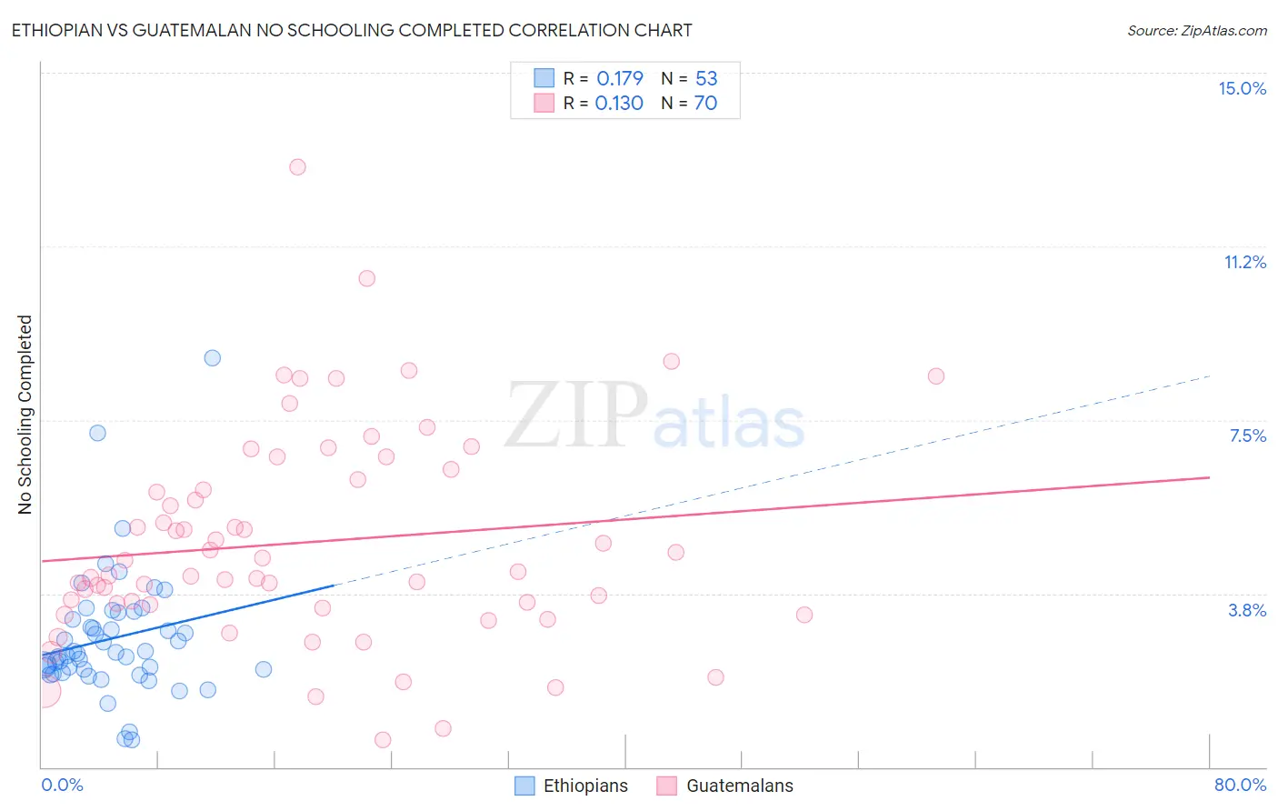 Ethiopian vs Guatemalan No Schooling Completed