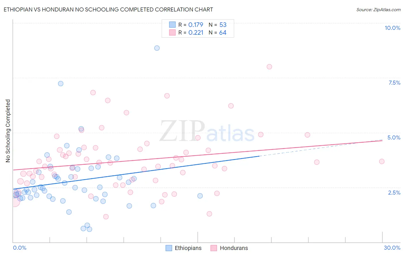 Ethiopian vs Honduran No Schooling Completed