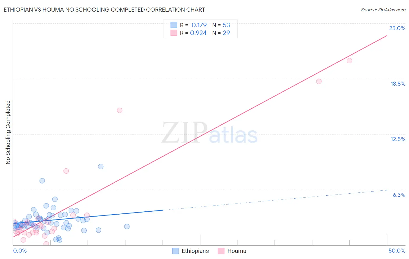 Ethiopian vs Houma No Schooling Completed