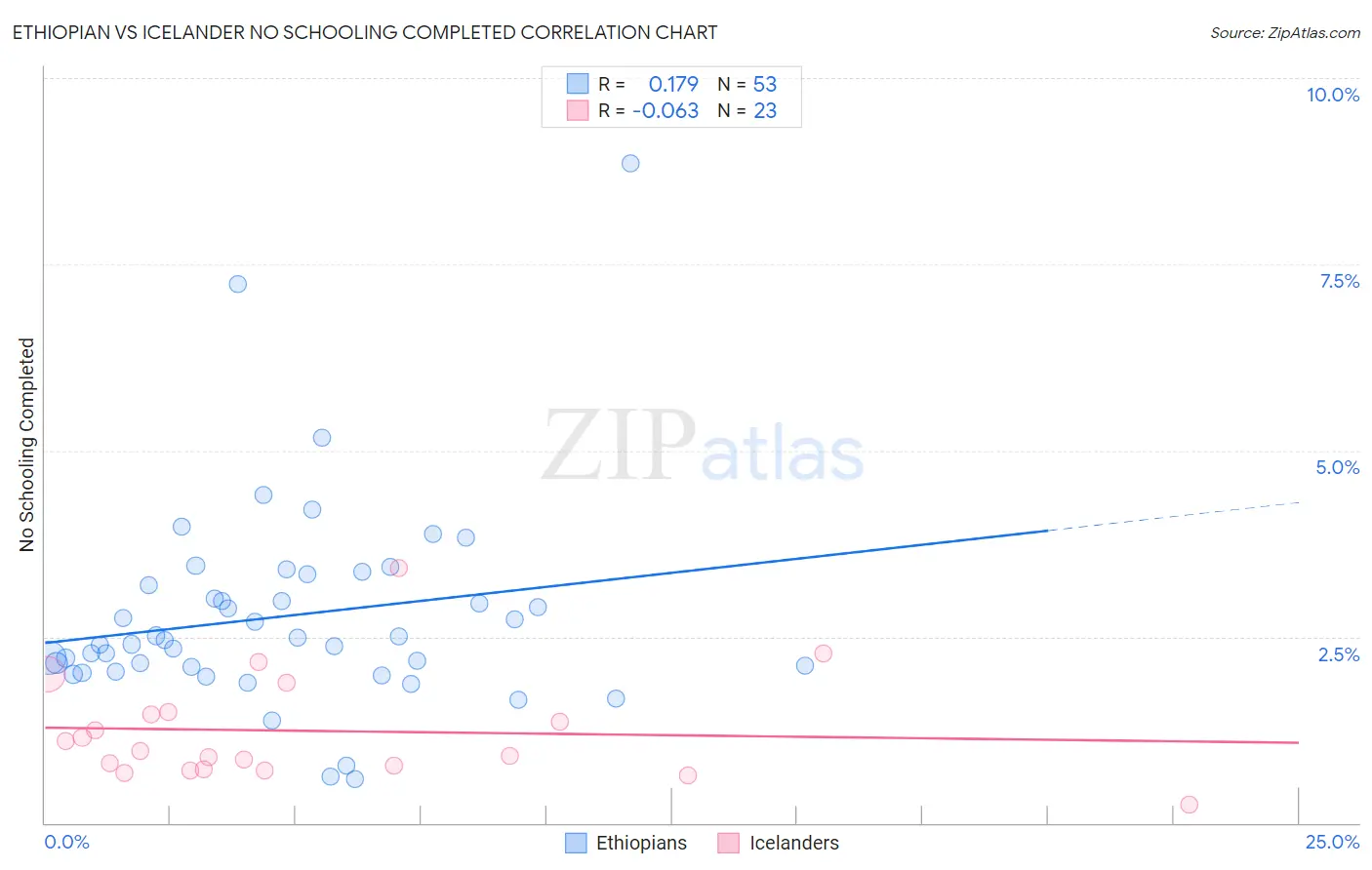 Ethiopian vs Icelander No Schooling Completed