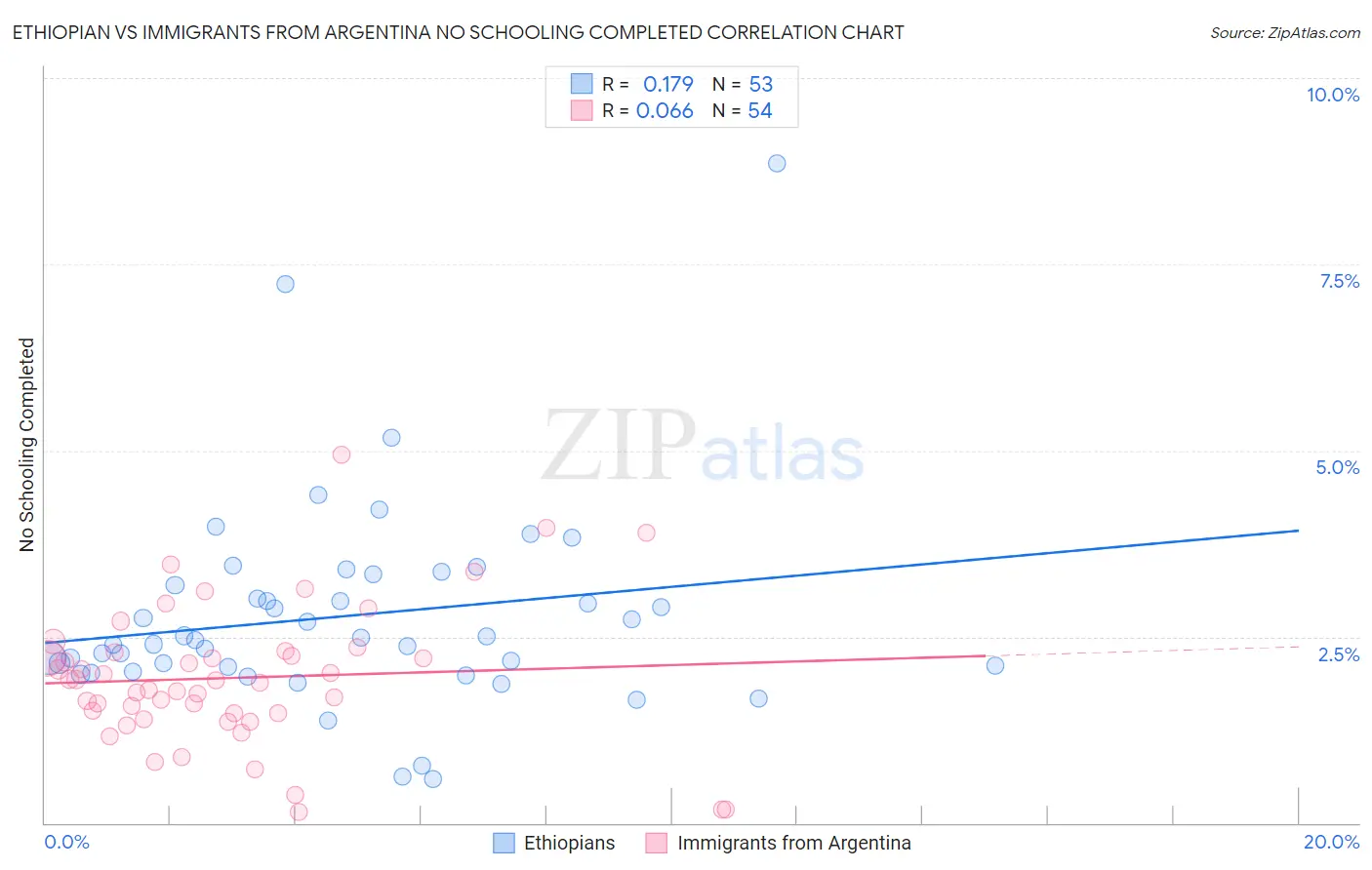 Ethiopian vs Immigrants from Argentina No Schooling Completed