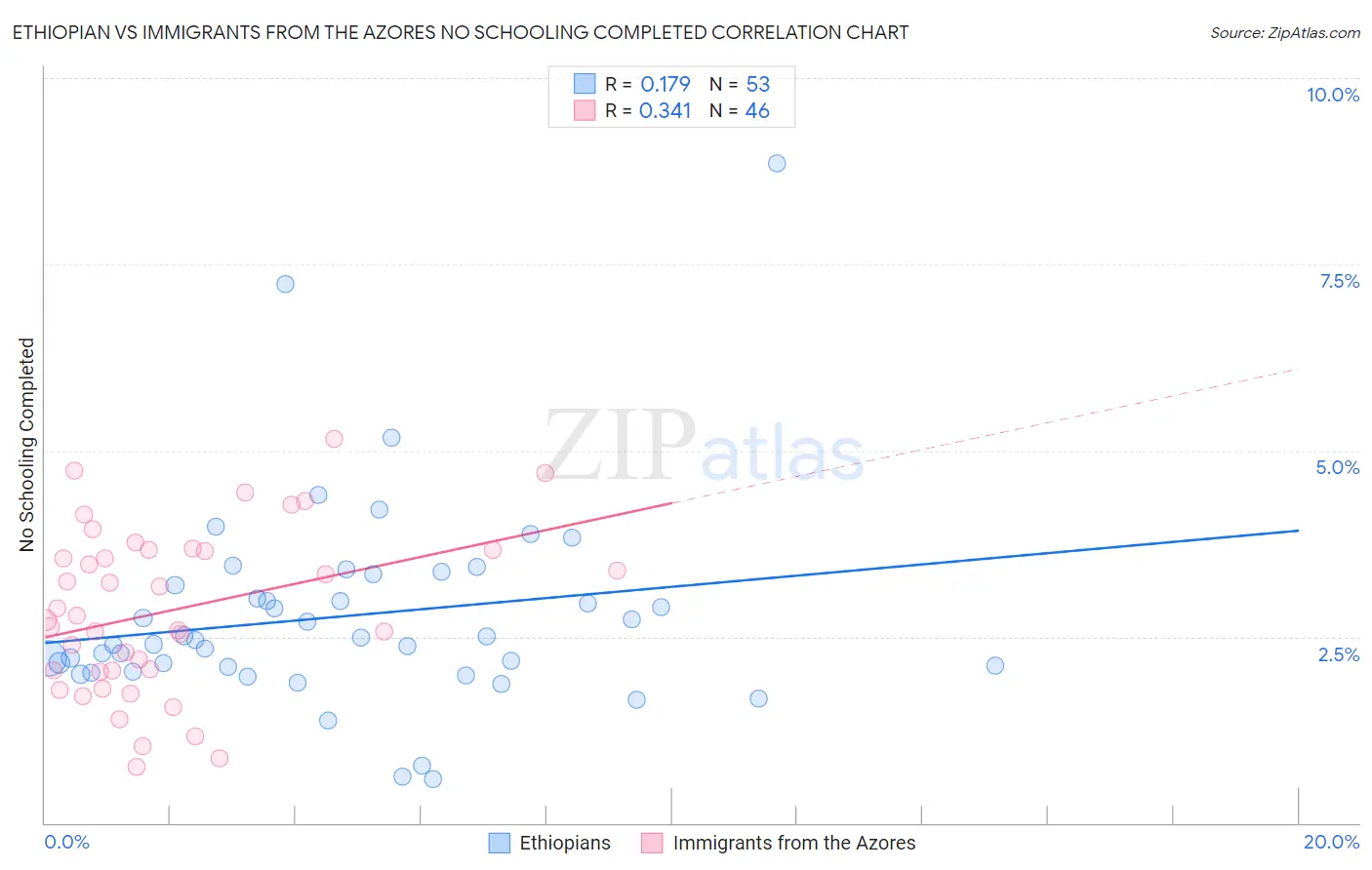 Ethiopian vs Immigrants from the Azores No Schooling Completed