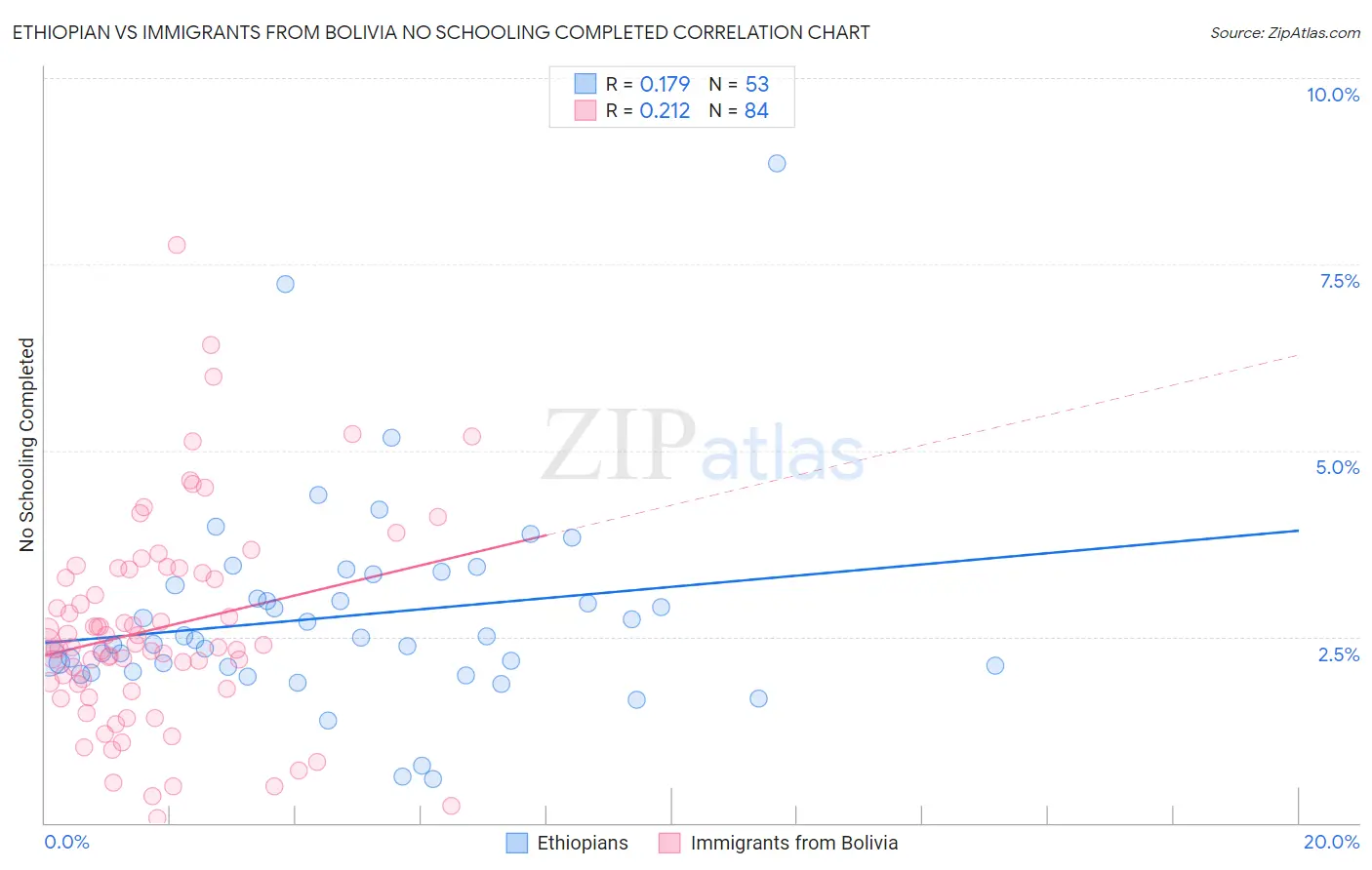 Ethiopian vs Immigrants from Bolivia No Schooling Completed