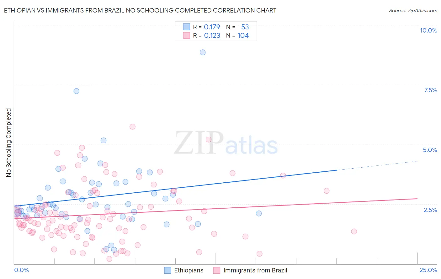 Ethiopian vs Immigrants from Brazil No Schooling Completed