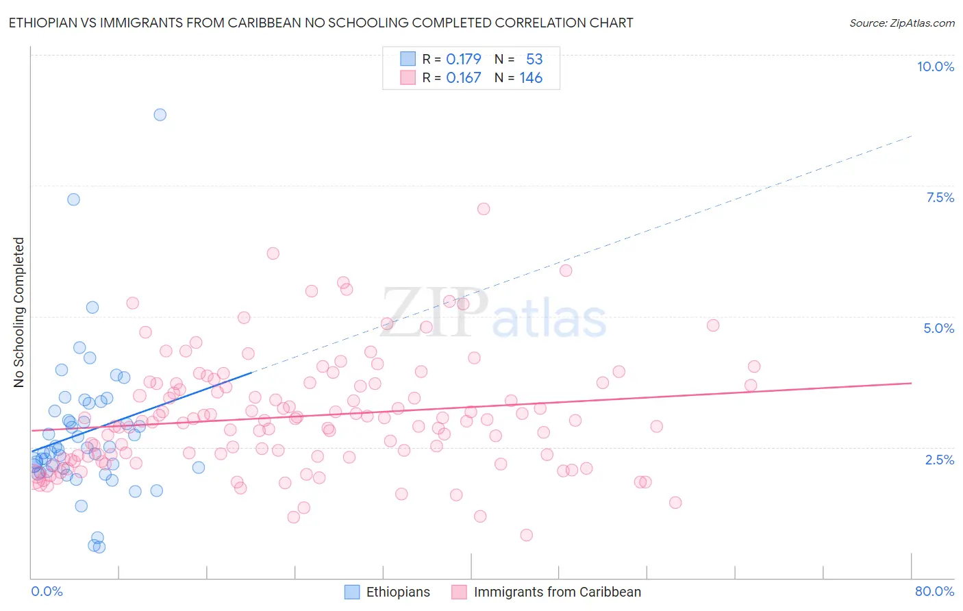 Ethiopian vs Immigrants from Caribbean No Schooling Completed